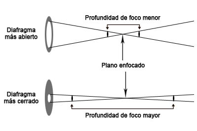 Taller de Fotografía Digital - el uso del diafragma