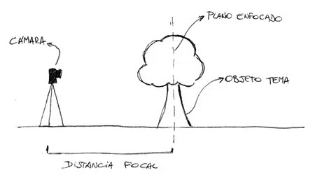 distancia-focal-fotografia