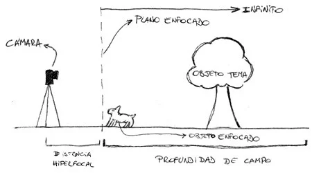distancia-hiperfocal-fotografia