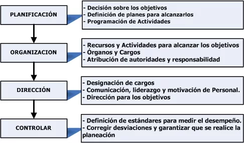 Elementos del Proceso Administrativo