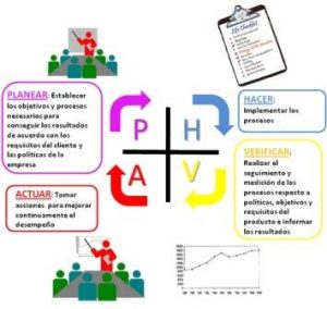 Plantilla para aplicar el ciclo PHVA de la calidad