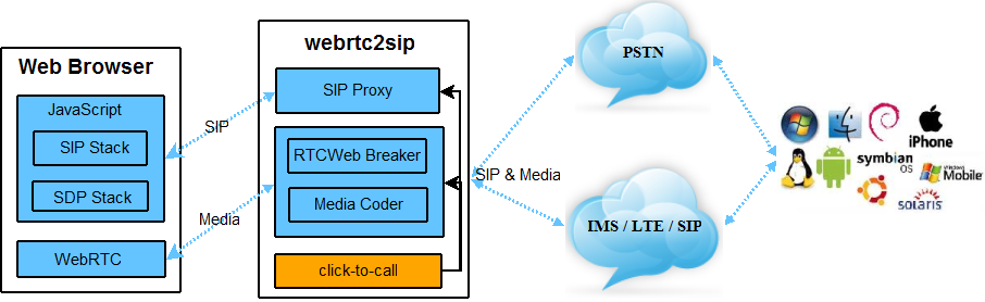 Webrtc Gateway HTML5