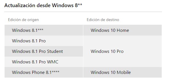 Requisitos del sistema para actualizar Windows 10 en tu PC o tableta