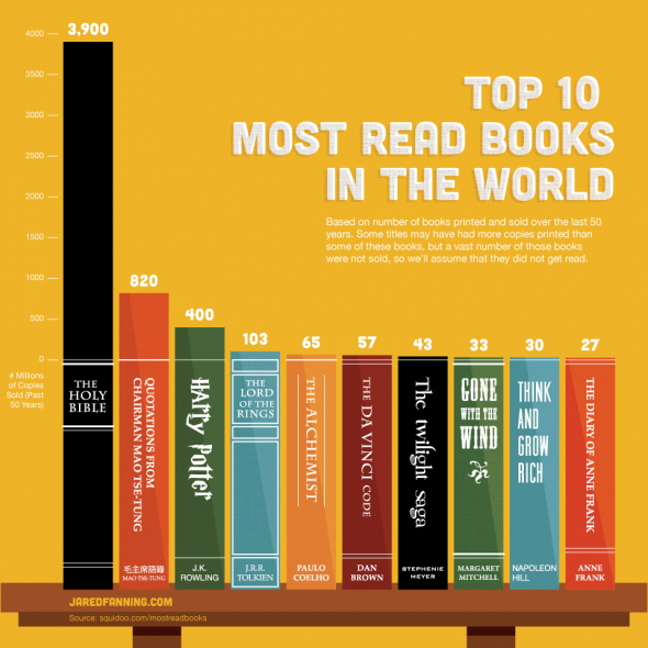 Los 10 libros más leídos (y vendidos) del mundo