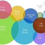 Comparación de Python con otros lenguajes de programación