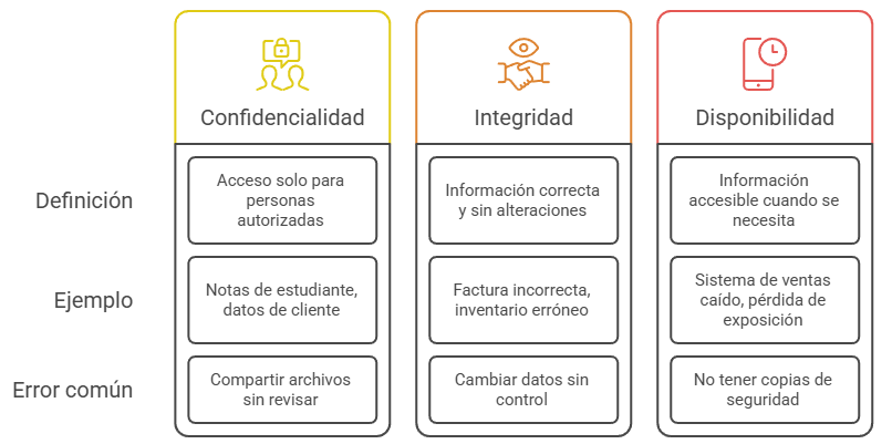 Comparación de los objetivos de seguridad de la información